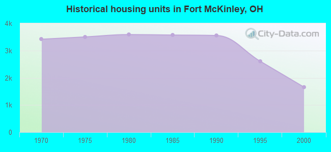 Historical housing units in Fort McKinley, OH