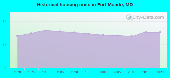 Historical housing units in Fort Meade, MD