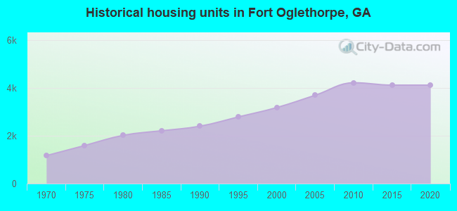 Historical housing units in Fort Oglethorpe, GA