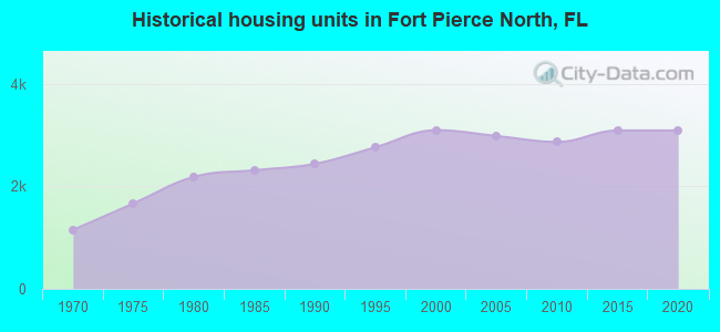 Historical housing units in Fort Pierce North, FL