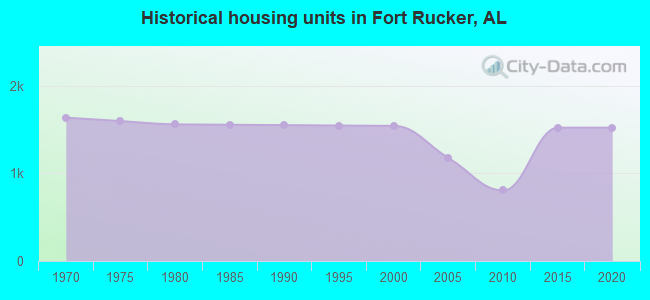 Historical housing units in Fort Rucker, AL