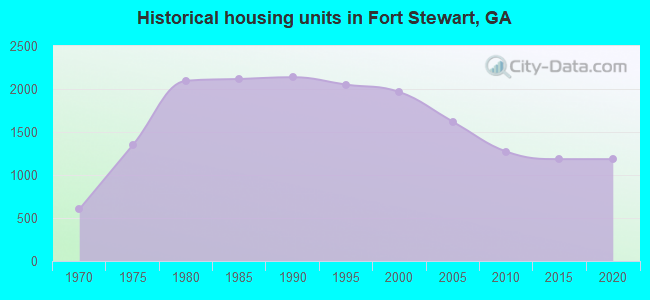 Historical housing units in Fort Stewart, GA