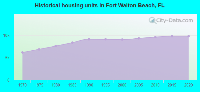 Historical housing units in Fort Walton Beach, FL