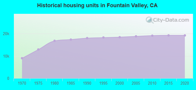 Historical housing units in Fountain Valley, CA