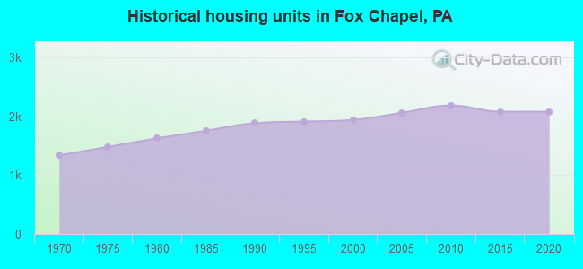 Historical housing units in Fox Chapel, PA