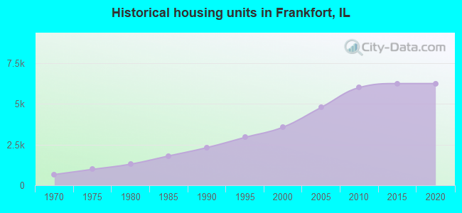 Historical housing units in Frankfort, IL