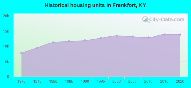 Historical housing units in Frankfort, KY