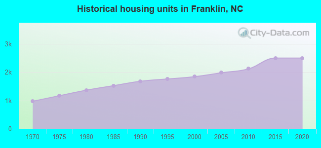 Historical housing units in Franklin, NC