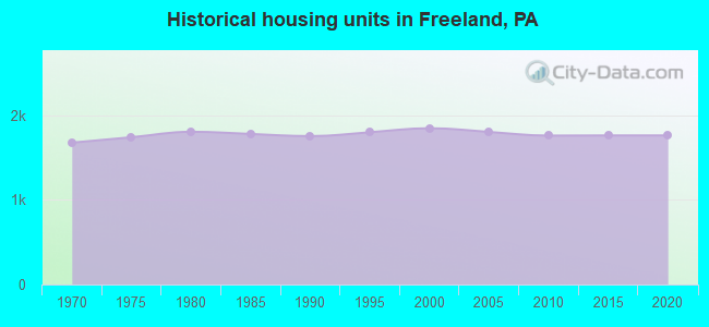 Historical housing units in Freeland, PA