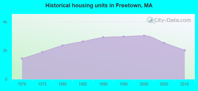 Historical housing units in Freetown, MA