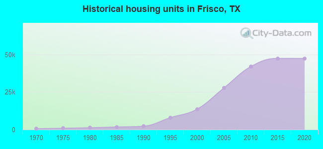 Historical housing units in Frisco, TX
