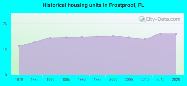 Historical housing units in Frostproof, FL