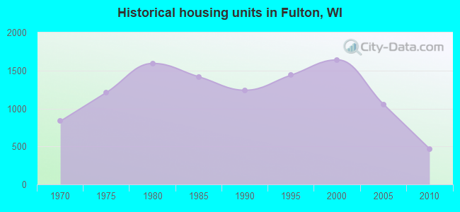 Historical housing units in Fulton, WI