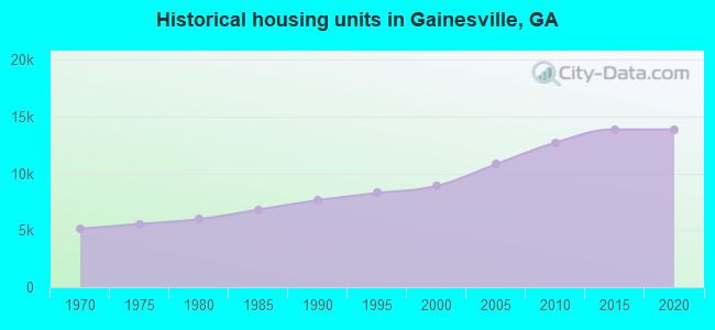 Historical housing units in Gainesville, GA