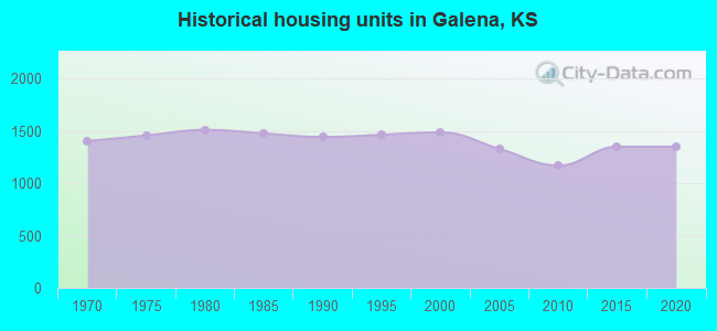 Historical housing units in Galena, KS