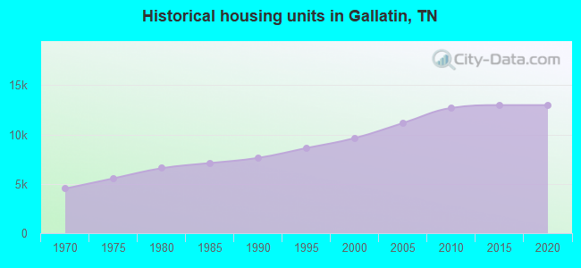 Historical housing units in Gallatin, TN