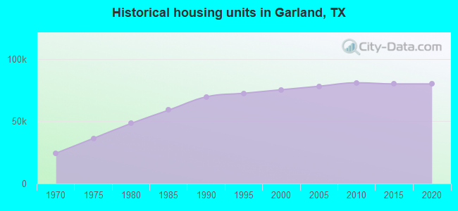 Historical housing units in Garland, TX