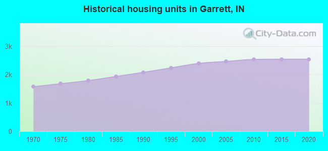 Historical housing units in Garrett, IN
