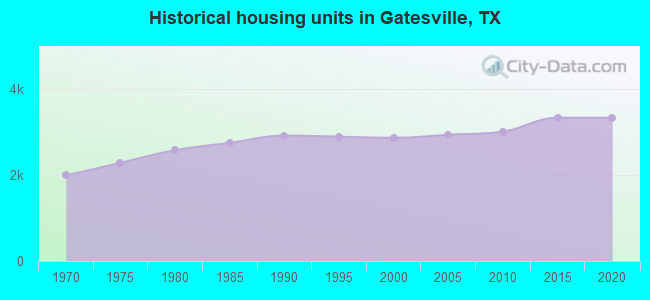 Historical housing units in Gatesville, TX