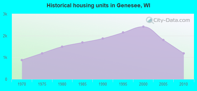 Historical housing units in Genesee, WI