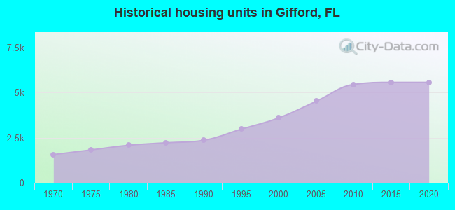Historical housing units in Gifford, FL