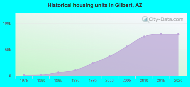 Historical housing units in Gilbert, AZ