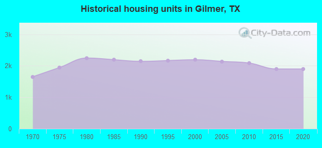 Historical housing units in Gilmer, TX