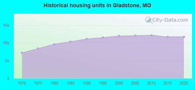 Historical housing units in Gladstone, MO