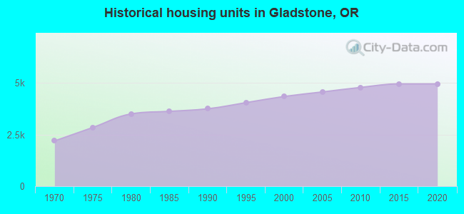 Historical housing units in Gladstone, OR