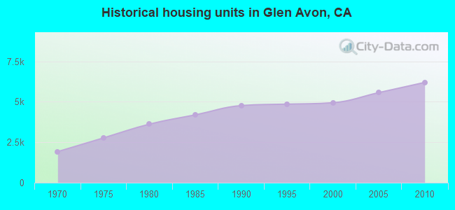 Historical housing units in Glen Avon, CA