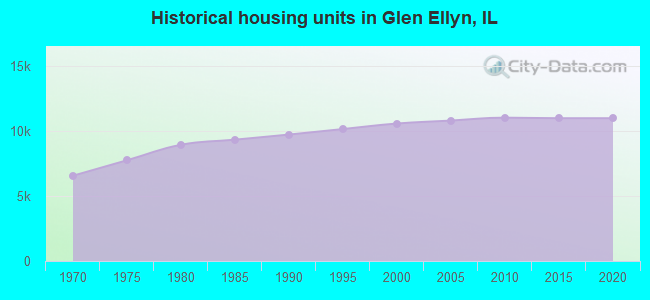 Historical housing units in Glen Ellyn, IL