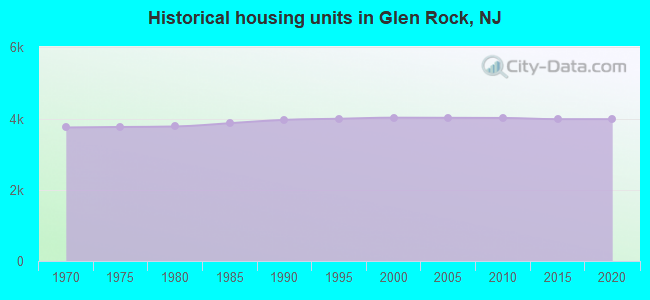 Historical housing units in Glen Rock, NJ