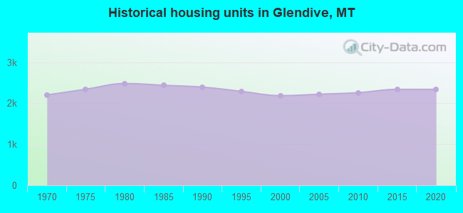 Historical housing units in Glendive, MT