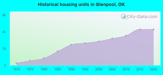 Historical housing units in Glenpool, OK