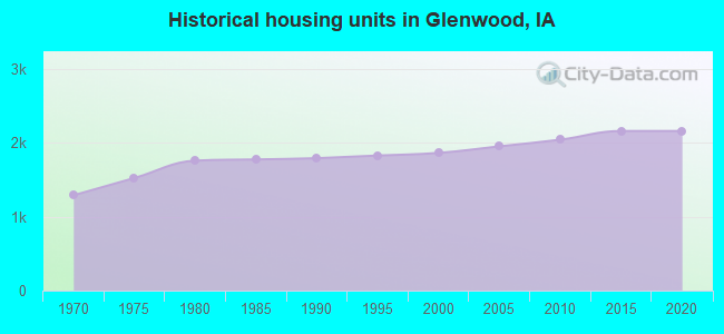 Historical housing units in Glenwood, IA