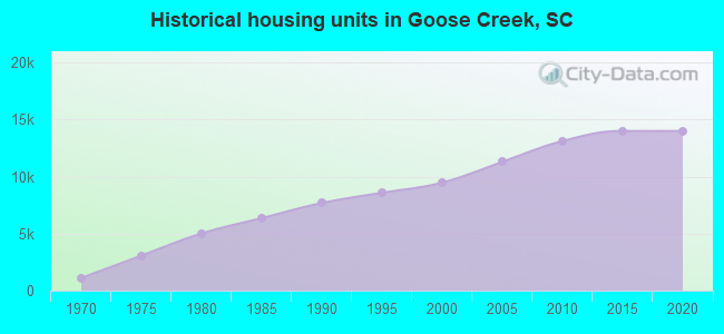 Historical housing units in Goose Creek, SC