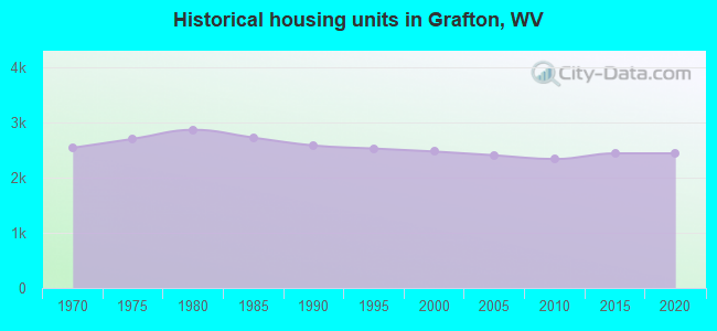 Historical housing units in Grafton, WV