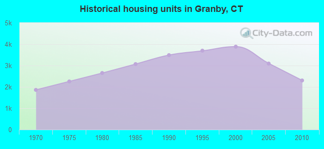 Historical housing units in Granby, CT