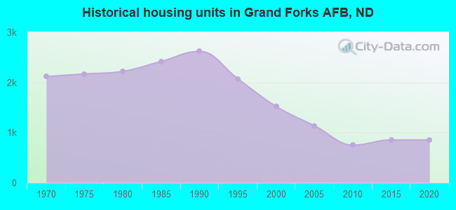 Historical housing units in Grand Forks AFB, ND