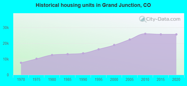 Historical housing units in Grand Junction, CO
