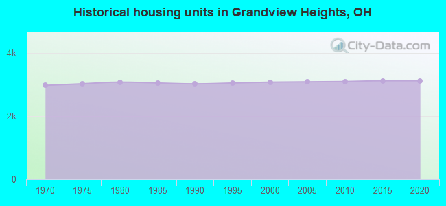 Historical housing units in Grandview Heights, OH