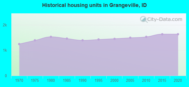 Historical housing units in Grangeville, ID