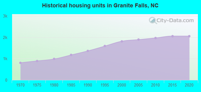 Historical housing units in Granite Falls, NC