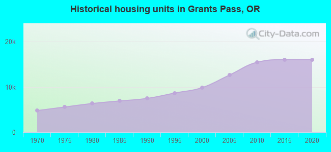 Historical housing units in Grants Pass, OR
