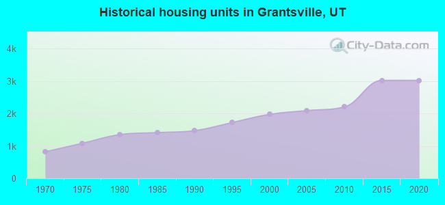 Historical housing units in Grantsville, UT