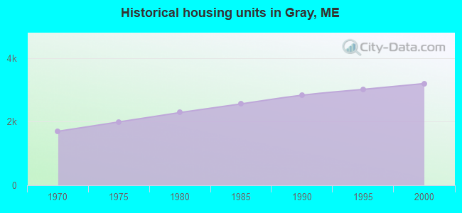 Historical housing units in Gray, ME