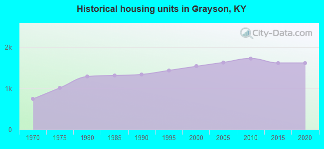 Historical housing units in Grayson, KY