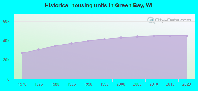Historical housing units in Green Bay, WI