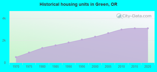 Historical housing units in Green, OR