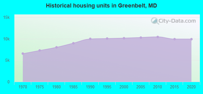 Historical housing units in Greenbelt, MD